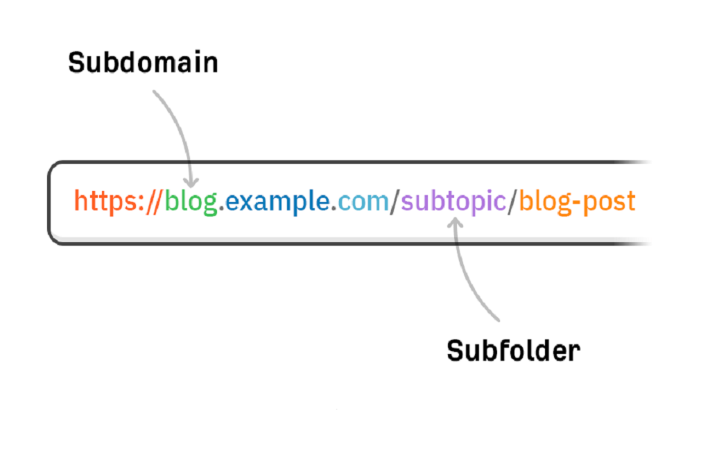 Free subfolder website setup